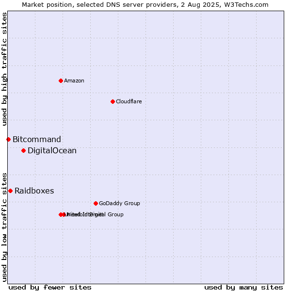 Market position of DigitalOcean vs. Raidboxes vs. Bitcommand