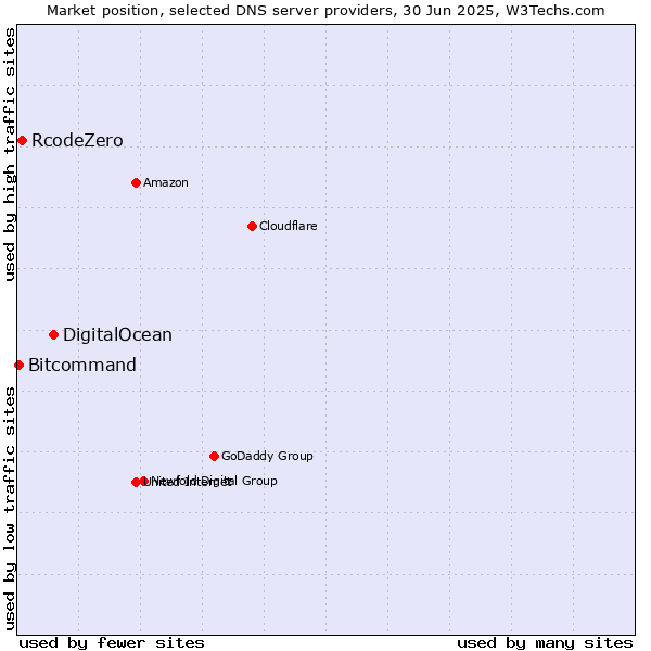 Market position of DigitalOcean vs. RcodeZero vs. Bitcommand