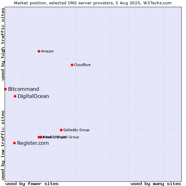 Market position of DigitalOcean vs. Register.com vs. Bitcommand