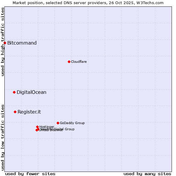 Market position of Register.it vs. DigitalOcean vs. Bitcommand