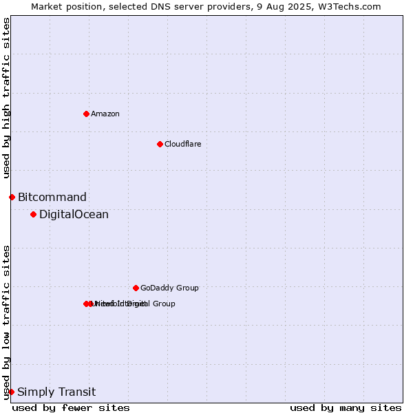 Market position of DigitalOcean vs. Bitcommand vs. Simply Transit