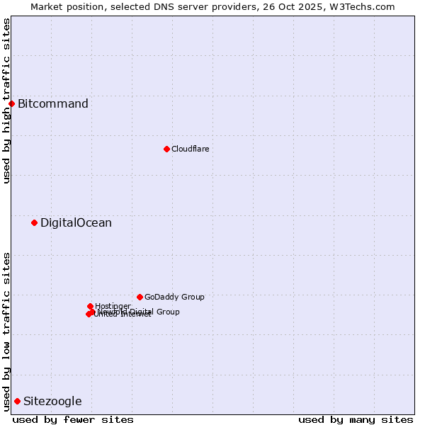 Market position of DigitalOcean vs. Sitezoogle vs. Bitcommand