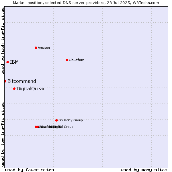 Market position of DigitalOcean vs. IBM vs. Bitcommand