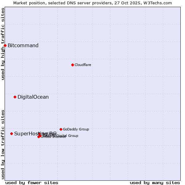 Market position of DigitalOcean vs. SuperHosting.BG vs. Bitcommand