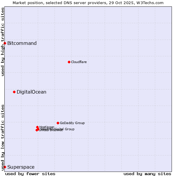 Market position of DigitalOcean vs. Bitcommand vs. Superspace