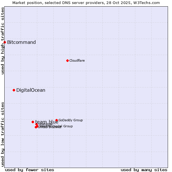 Market position of team.blue vs. DigitalOcean vs. Bitcommand