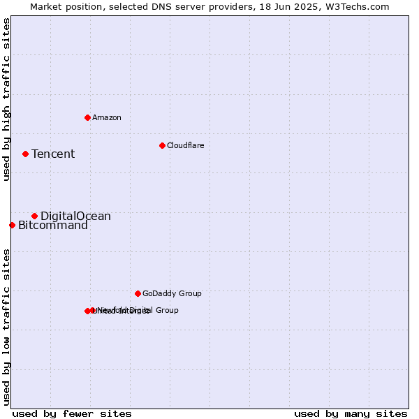 Market position of DigitalOcean vs. Tencent vs. Bitcommand