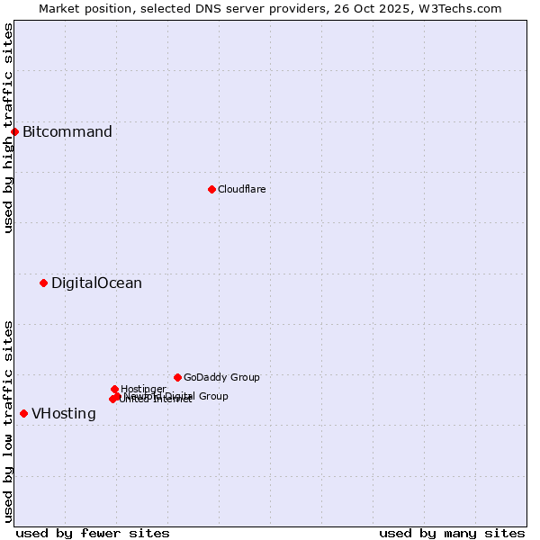Market position of DigitalOcean vs. VHosting vs. Bitcommand