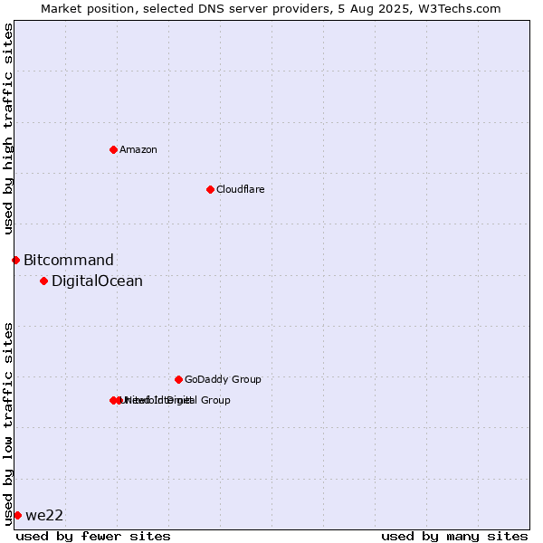 Market position of DigitalOcean vs. we22 vs. Bitcommand