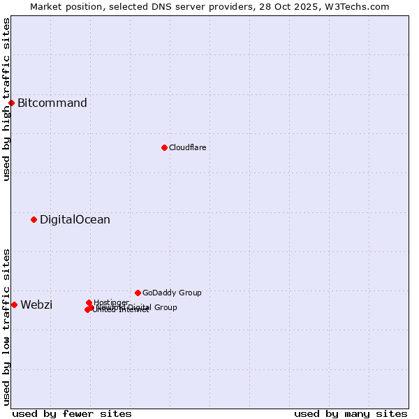 Market position of DigitalOcean vs. Webzi vs. Bitcommand