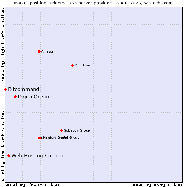 Market position of DigitalOcean vs. Web Hosting Canada vs. Bitcommand