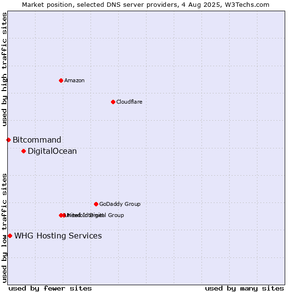 Market position of DigitalOcean vs. WHG Hosting Services vs. Bitcommand