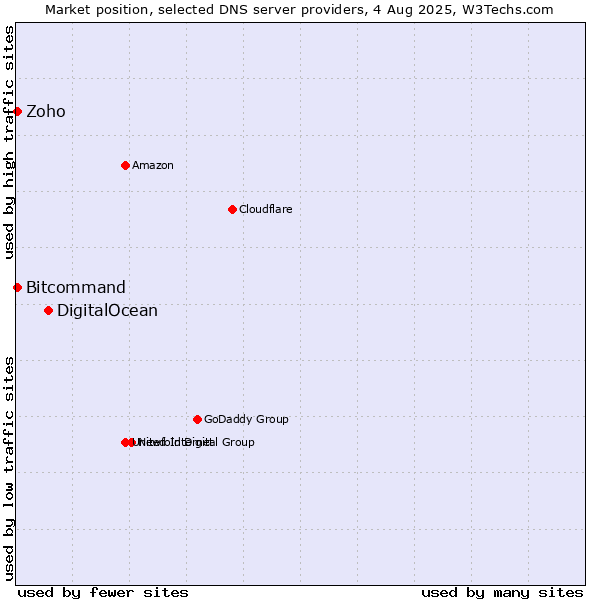 Market position of DigitalOcean vs. Zoho vs. Bitcommand