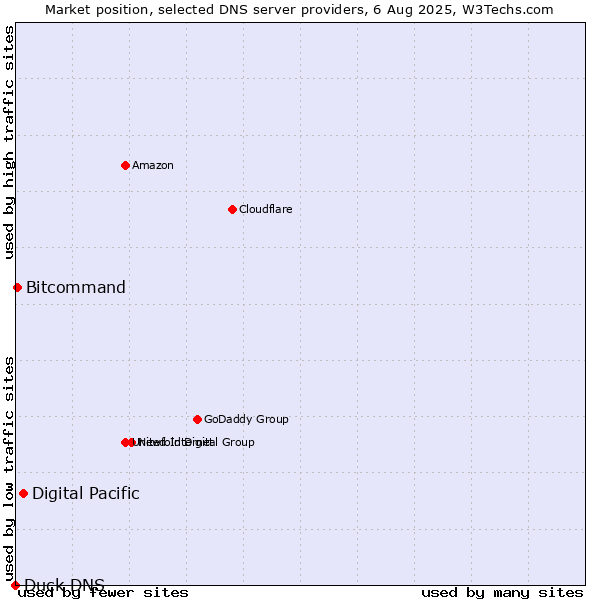 Market position of Digital Pacific vs. Bitcommand vs. Duck DNS