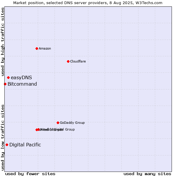 Market position of easyDNS vs. Digital Pacific vs. Bitcommand