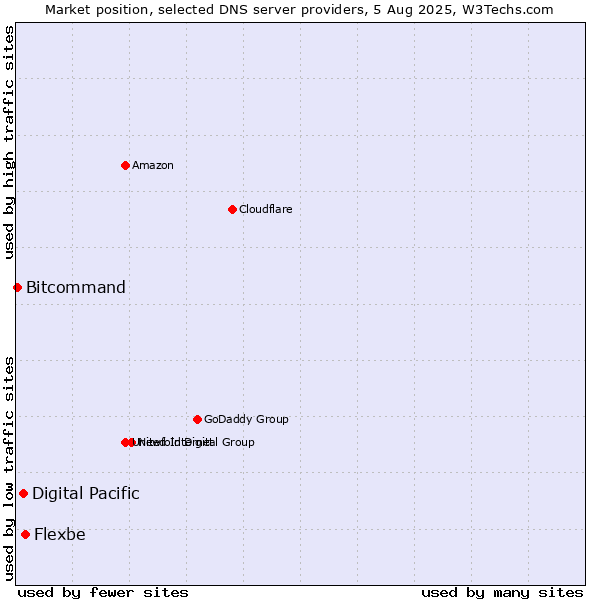 Market position of Flexbe vs. Digital Pacific vs. Bitcommand