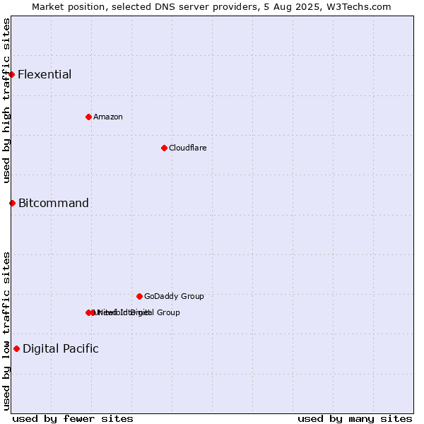 Market position of Digital Pacific vs. Bitcommand vs. Flexential