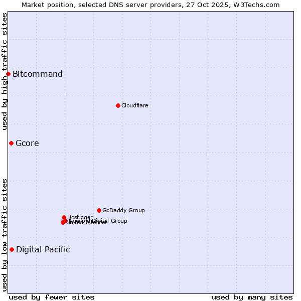 Market position of Digital Pacific vs. Gcore vs. Bitcommand