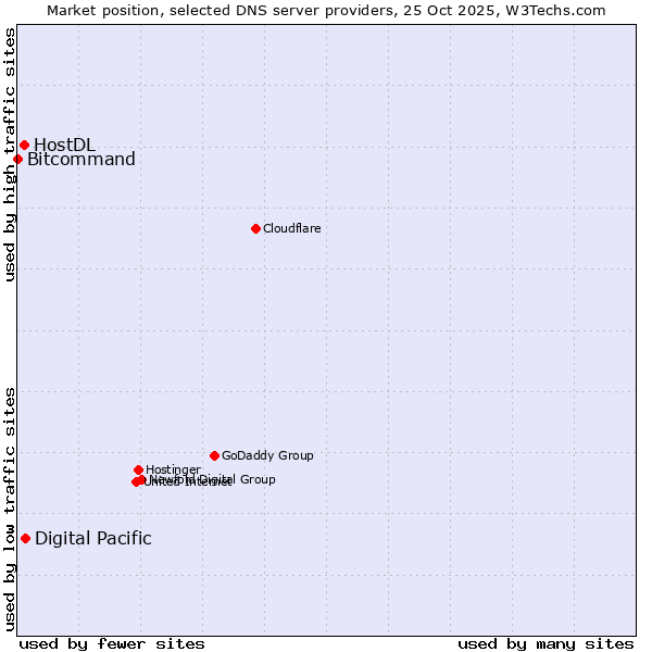 Market position of Digital Pacific vs. HostDL vs. Bitcommand