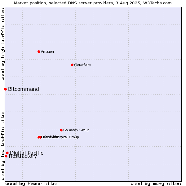 Market position of Digital Pacific vs. Hostfactory vs. Bitcommand