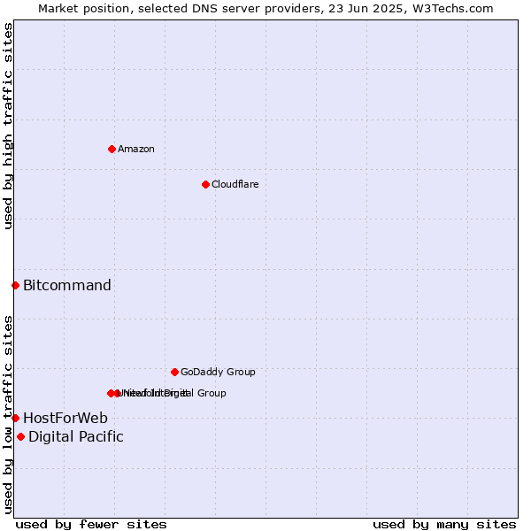 Market position of Digital Pacific vs. HostForWeb vs. Bitcommand