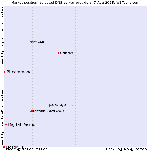 Market position of Digital Pacific vs. Bitcommand vs. HostMDs