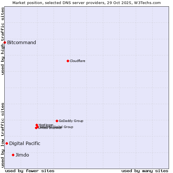 Market position of Jimdo vs. Digital Pacific vs. Bitcommand