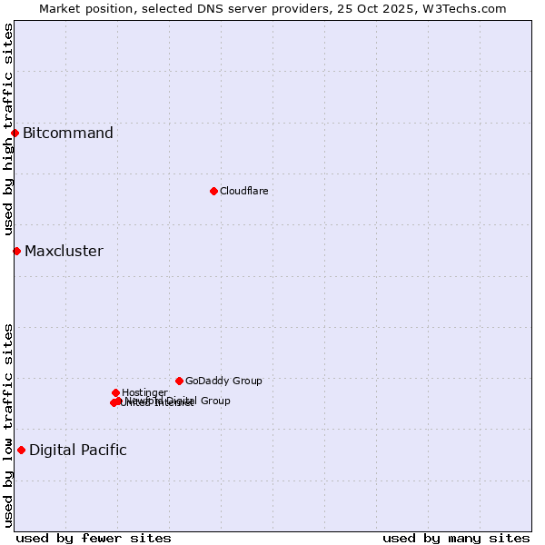 Market position of Digital Pacific vs. Maxcluster vs. Bitcommand