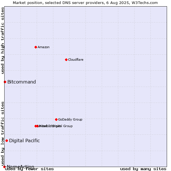 Market position of Digital Pacific vs. Bitcommand vs. NameAction