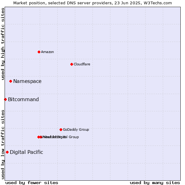 Market position of Namespace vs. Digital Pacific vs. Bitcommand