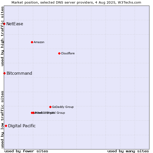 Market position of Digital Pacific vs. Bitcommand vs. NetEase