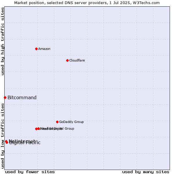 Market position of Digital Pacific vs. Netinternet vs. Bitcommand