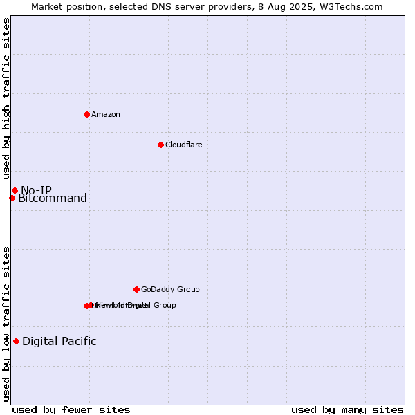 Market position of Digital Pacific vs. No-IP vs. Bitcommand