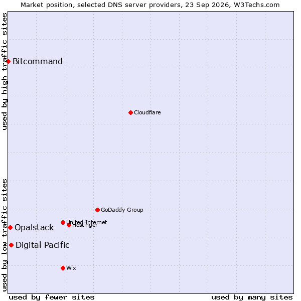 Market position of Digital Pacific vs. Opalstack vs. Bitcommand