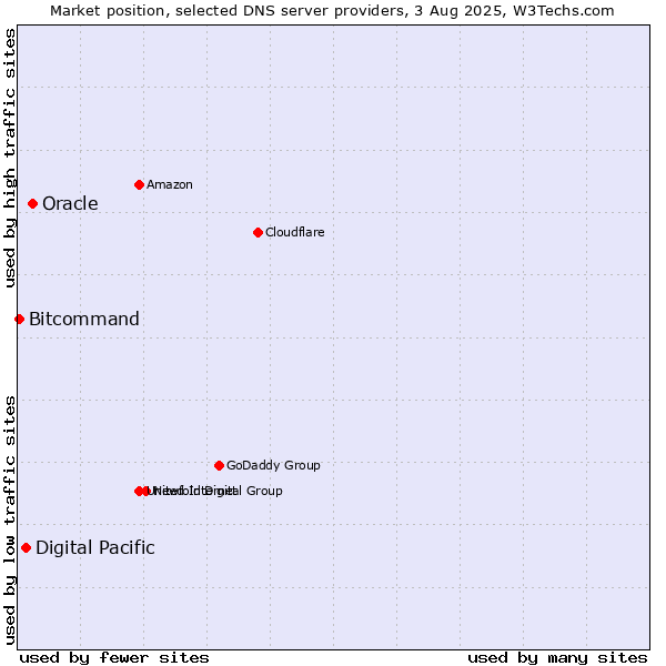 Market position of Oracle vs. Digital Pacific vs. Bitcommand