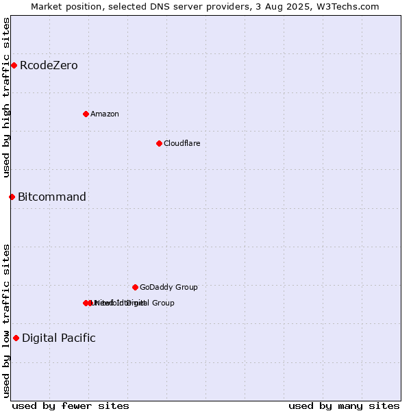 Market position of Digital Pacific vs. RcodeZero vs. Bitcommand