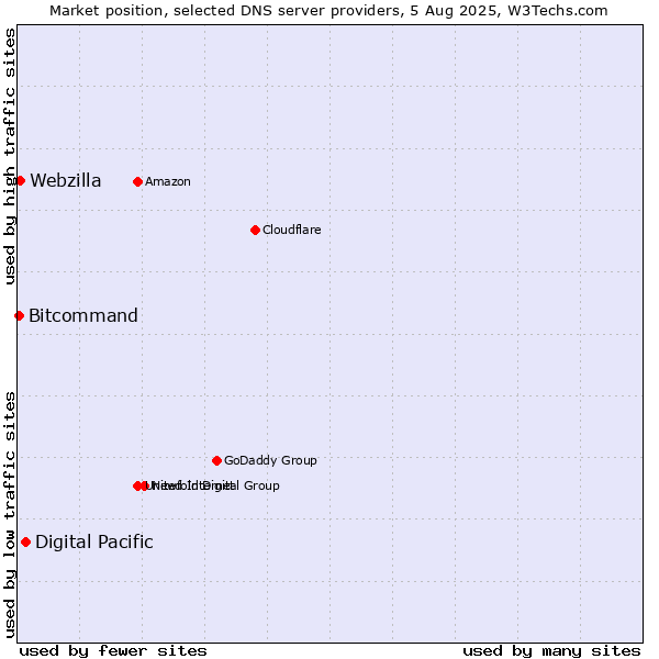 Market position of Digital Pacific vs. Webzilla vs. Bitcommand
