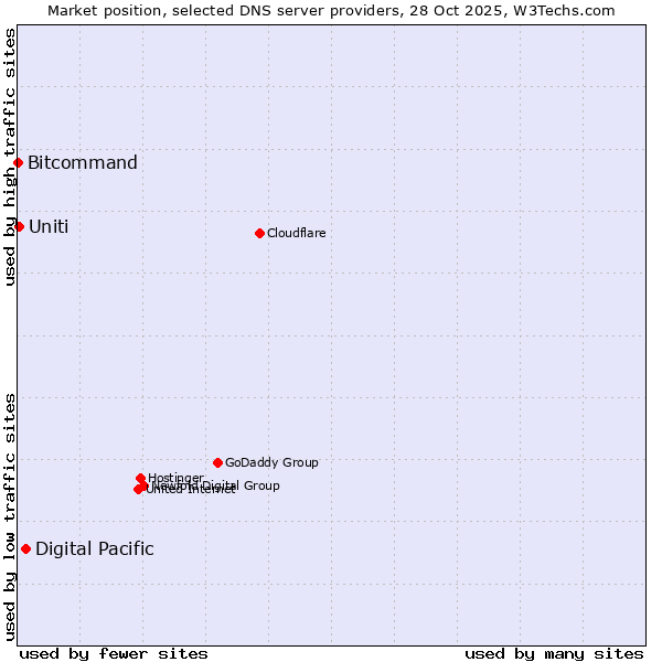 Market position of Digital Pacific vs. Uniti vs. Bitcommand