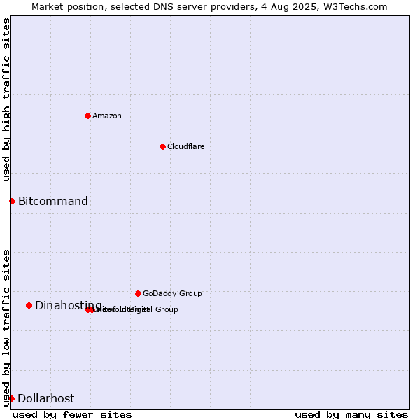 Market position of Dinahosting vs. Bitcommand vs. Dollarhost