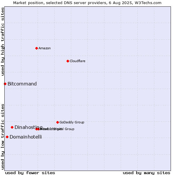 Market position of Dinahosting vs. Domainhotelli vs. Bitcommand
