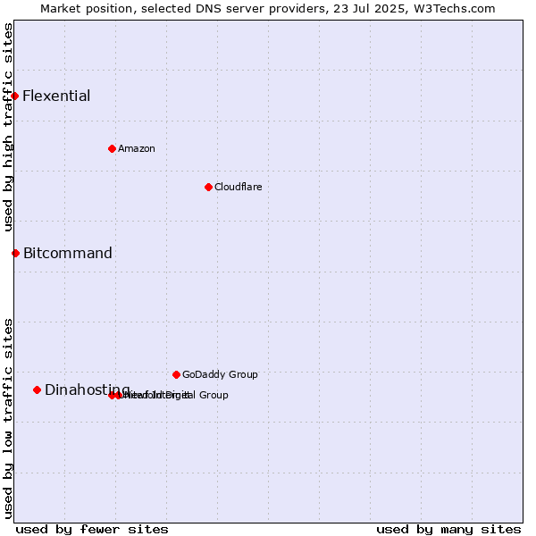 Market position of Dinahosting vs. Bitcommand vs. Flexential