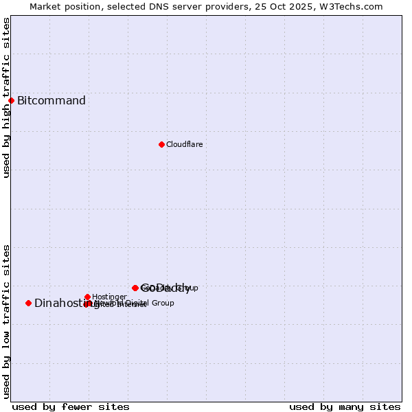 Market position of GoDaddy vs. Dinahosting vs. Bitcommand