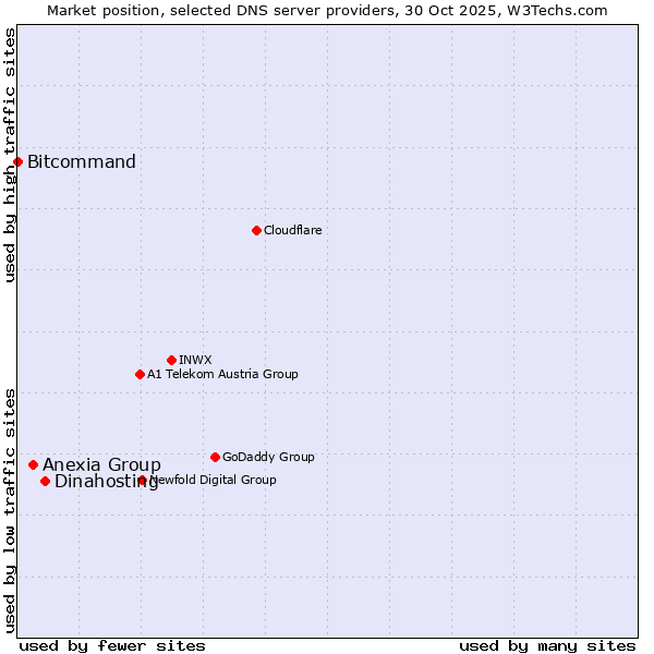 Market position of Dinahosting vs. Anexia Group vs. Bitcommand