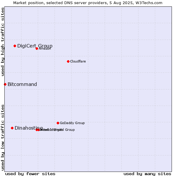 Market position of DigiCert Group vs. Dinahosting vs. Bitcommand