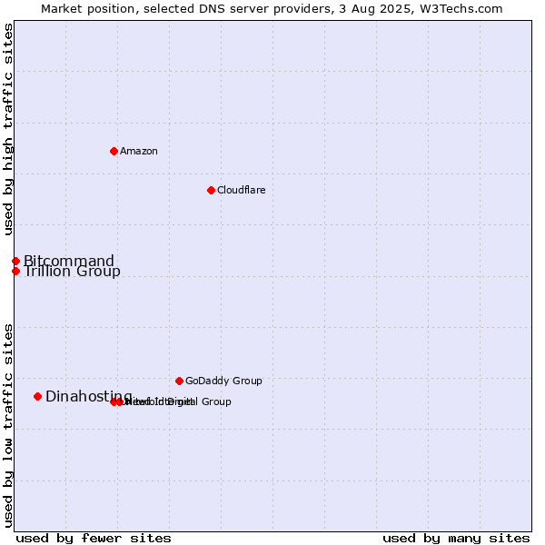 Market position of Dinahosting vs. Trillion Group vs. Bitcommand