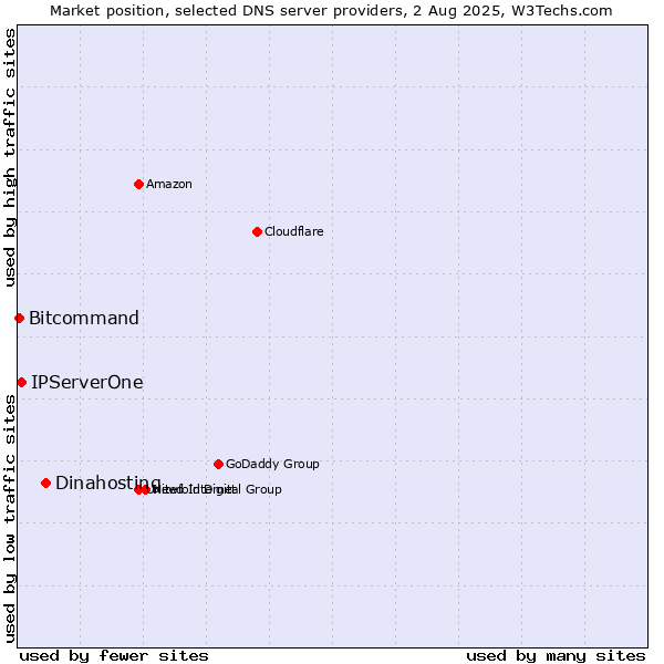 Market position of Dinahosting vs. IPServerOne vs. Bitcommand