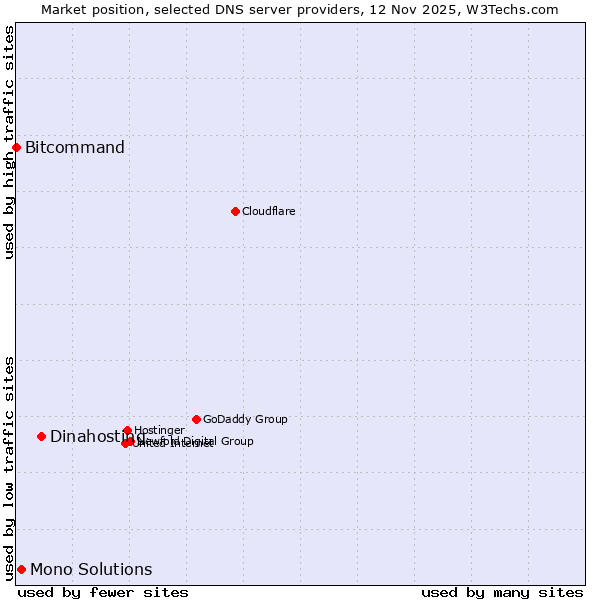 Market position of Dinahosting vs. Mono Solutions vs. Bitcommand