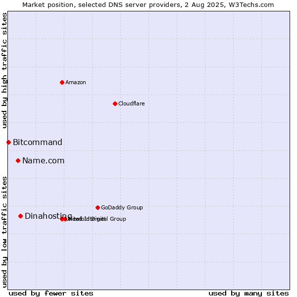 Market position of Dinahosting vs. Name.com vs. Bitcommand