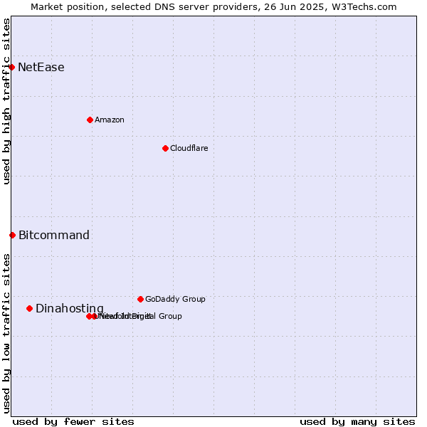 Market position of Dinahosting vs. Bitcommand vs. NetEase