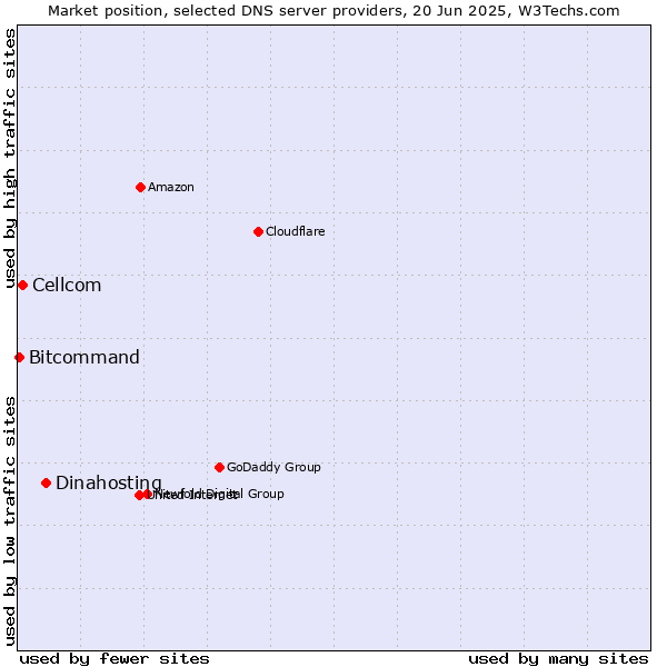 Market position of Dinahosting vs. Cellcom vs. Bitcommand